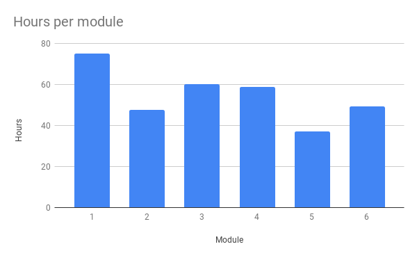 Bar plot showing hours spent per module.