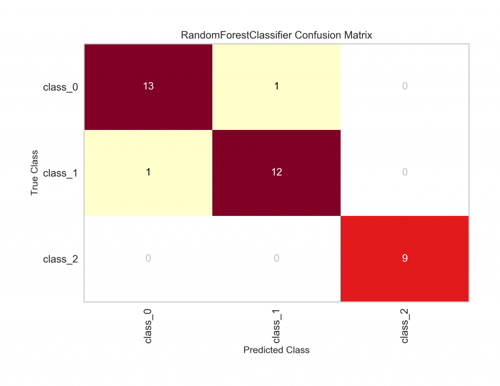 Confusion matrix with red squares on the diagonal and yellow or white squares elsewhere.