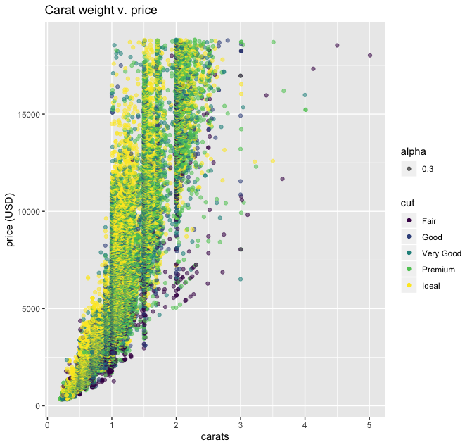 scatterplot showing relationship between carat weight on the x axis and price on the y axis