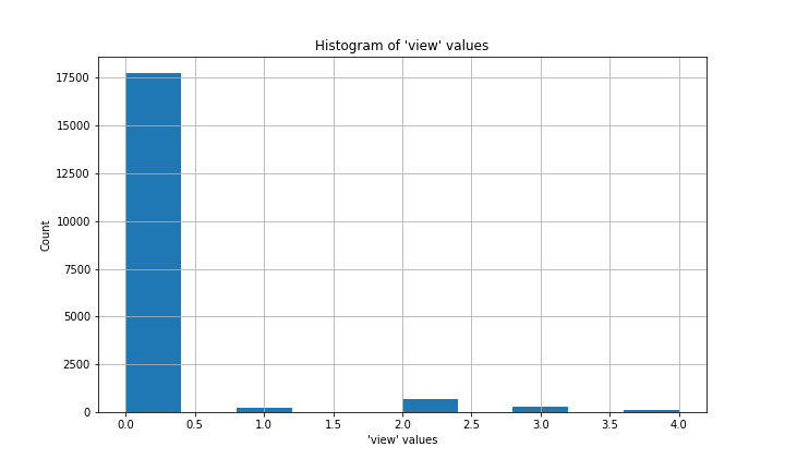 histogram showing values in the view column. There is a tall bar at 0 and short bars at 1, 2, 3, and 4.