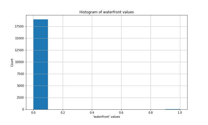 histogram showing values in the waterfront column. There is a tall bar at 0 and a very short bar at 1.