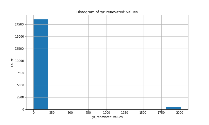 histogram showing values for year-renovated column. There is a tall bar at 0 and a short bar near 2015