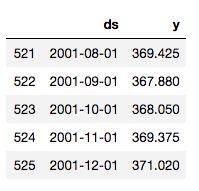 Table showing CO2 data, this time with columns called 'ds' and 'y'
