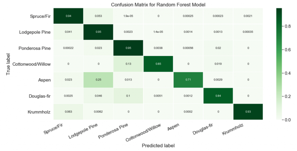 color-coded visualization of confusion matrix