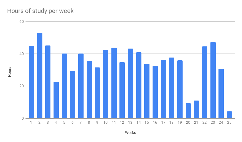 Bar plot showing hours of study per week.