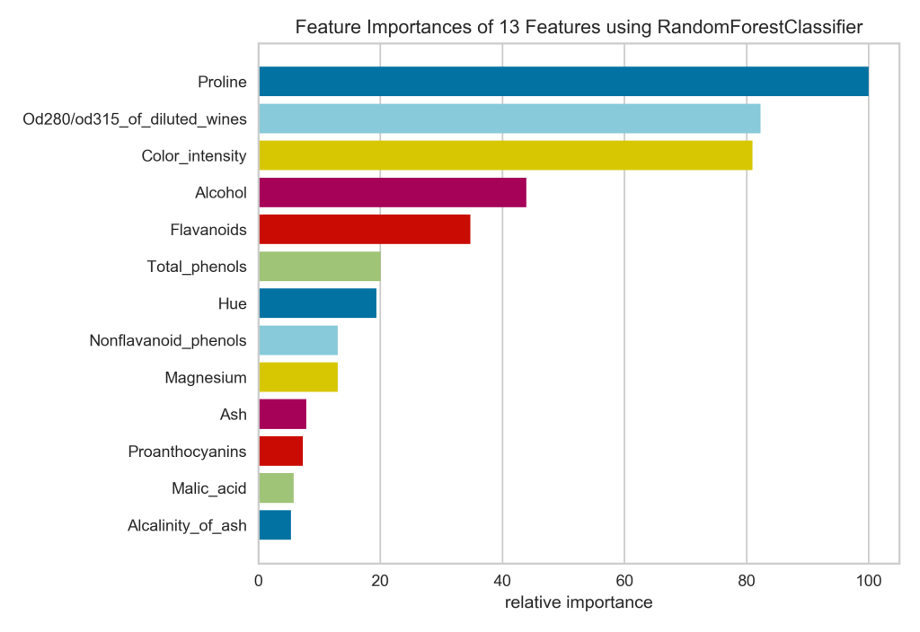 Barplot showing feature importances for a baseline Random Forest model. Proline is the most important feature.