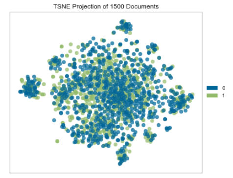 TSNE plot showing green and blue dots distributed so that the two colors overlap heavily.