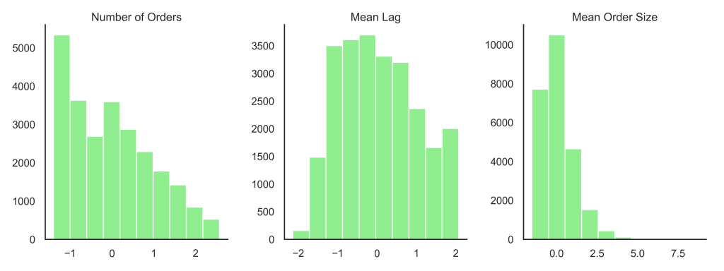 Histograms showing roughly normal distributions of number of orders, mean lag, and mean order size.