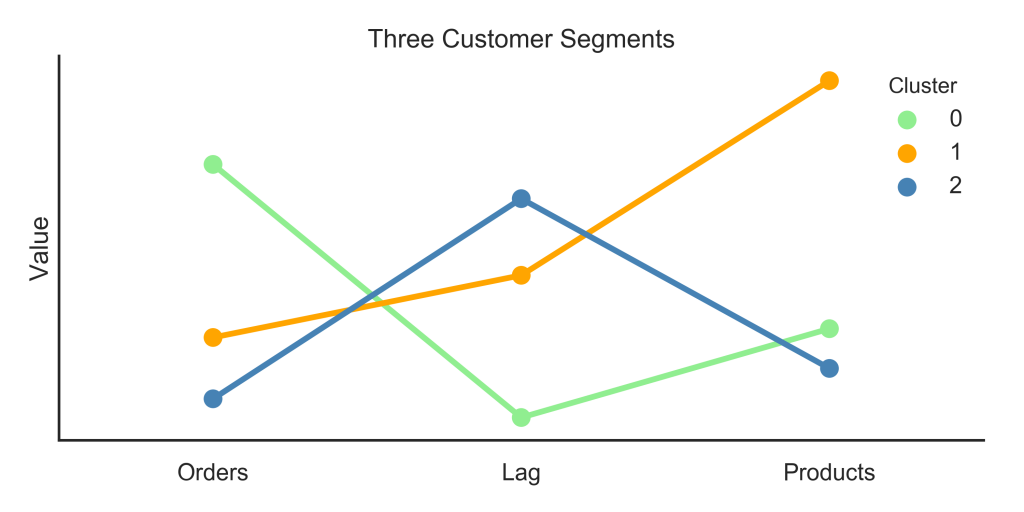 Plot with differently colored lines to represent relative values of orders, lag, and products for each customer cluster.