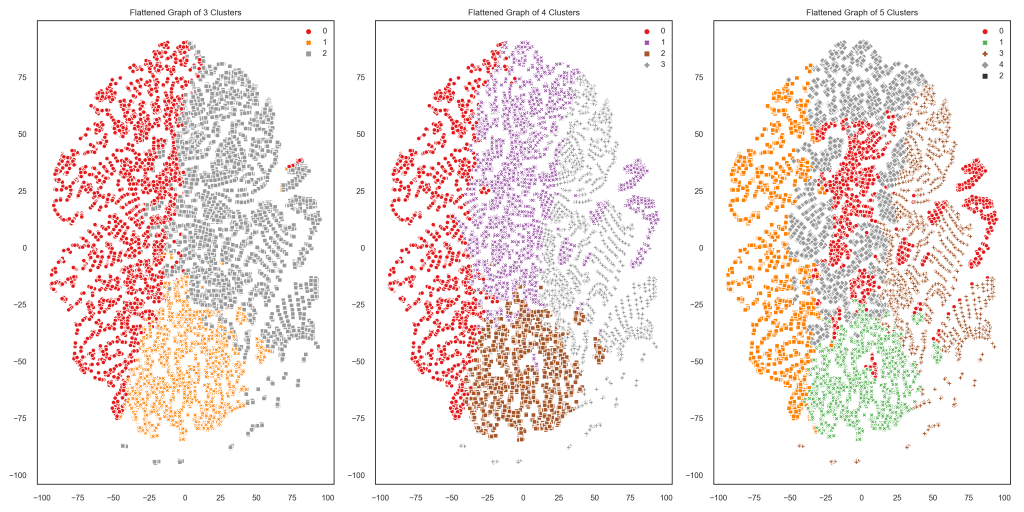 Three TSNE plots showing clusters of data points in different colors.