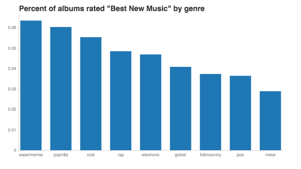 Bar plot showing percent of albums rated "best new music" by genre. Experimental has the highest percentage, followed by pop/r&b.