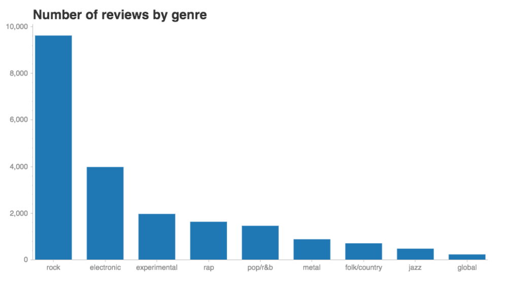 Bar chart showing count of reviews by genre. Rock has the most reviews.