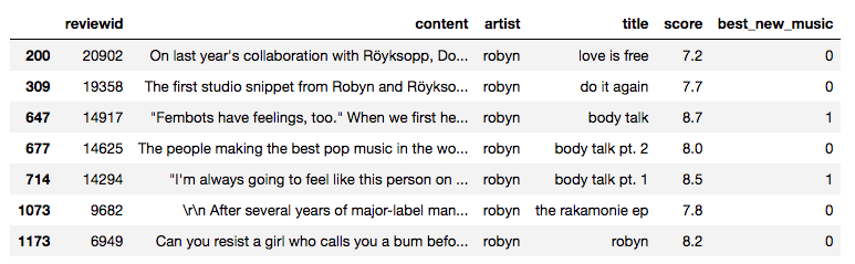 Table showing summary of reviews of music by Robyn.