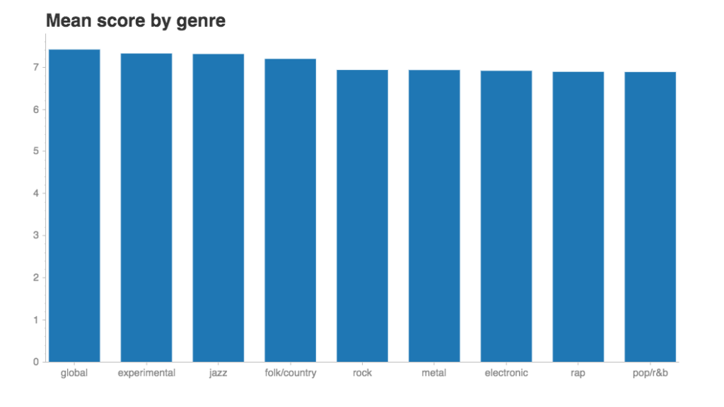 Bar plot showing mean score by genre. Global has the highest mean score.