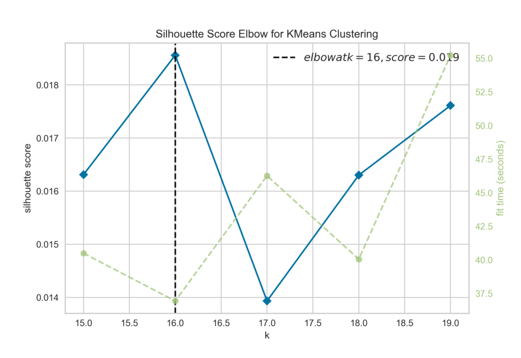 Plot showing elbow in silhouette score at 16 clusters.